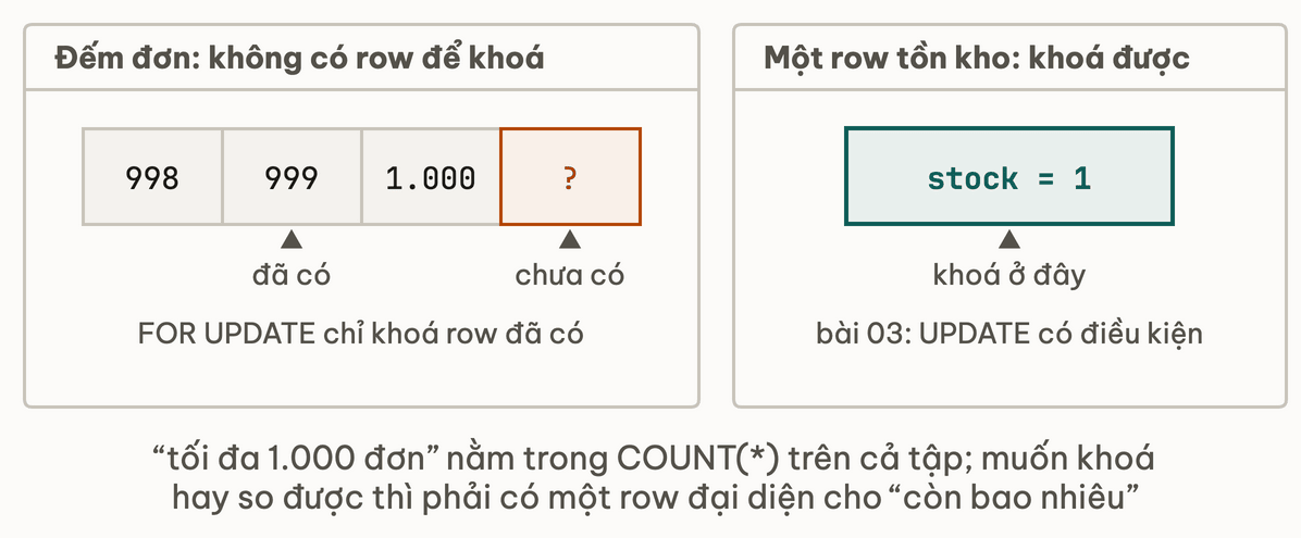 Hai khung so sánh: bên trái dải đơn 998, 999, 1.000 và một ô dấu hỏi là đơn chưa có nên không khoá được; bên phải một row stock bằng 1 là chỗ khoá được