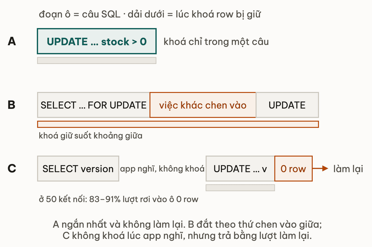 Ba dải cùng trục thời gian: A khoá trong một câu UPDATE, B khoá suốt khoảng có việc khác chen vào giữa SELECT FOR UPDATE và UPDATE, C không khoá lúc app nghĩ nhưng UPDATE theo version trả 0 row và phải làm lại