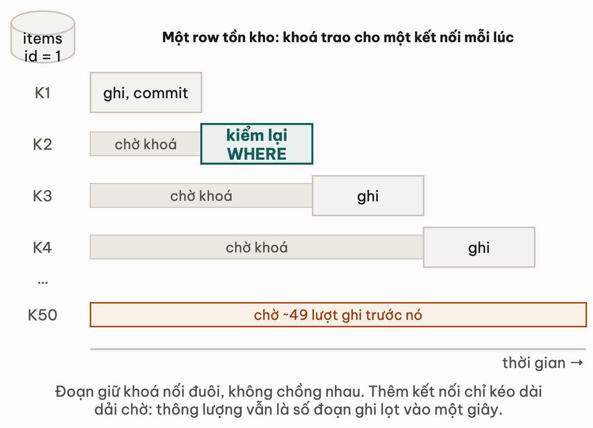 Năm kết nối xếp hàng trên row items id 1: đoạn giữ khoá của K1 đến K4 nối đuôi nhau, K2 kiểm lại WHERE khi tới lượt, K50 chờ khoảng 49 lượt ghi