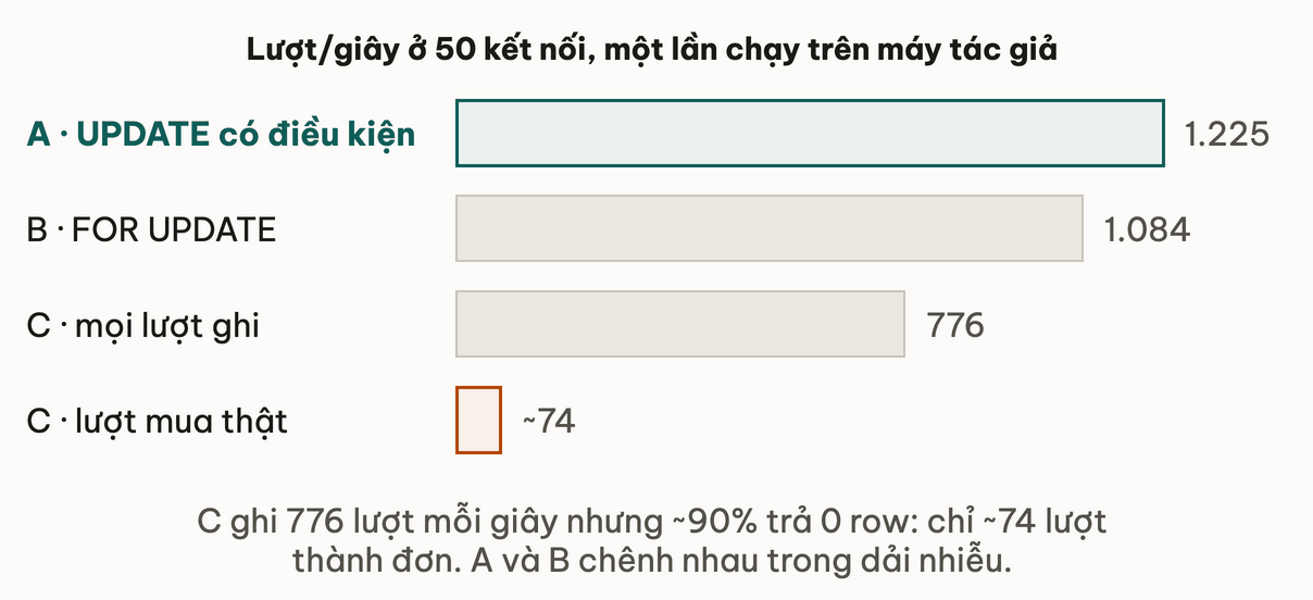 Thang lượt mỗi giây ở 50 kết nối: A 1.225, B 1.084, C 776 lượt ghi nhưng chỉ khoảng 74 lượt mua thật
