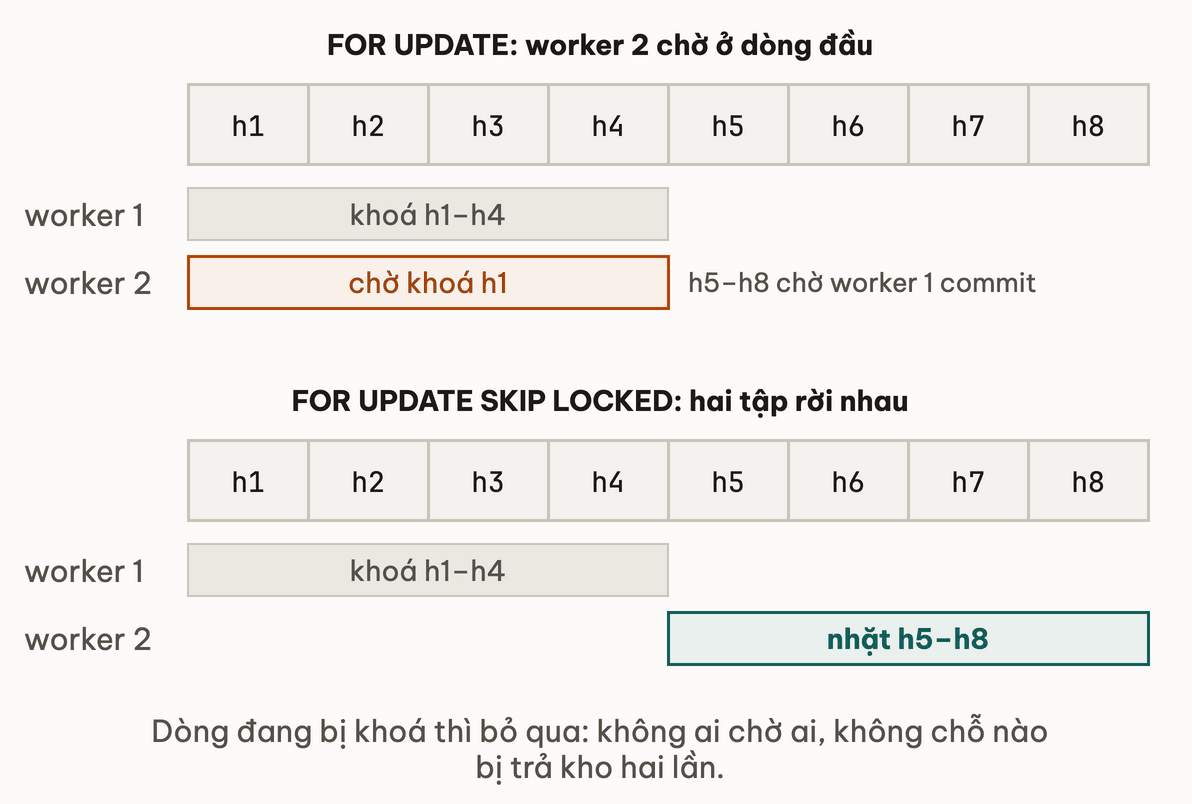 Hai dải chỗ giữ h1 đến h8: với FOR UPDATE worker 2 chờ khoá h1 của worker 1; với SKIP LOCKED worker 2 bỏ qua h1 đến h4 và nhặt h5 đến h8