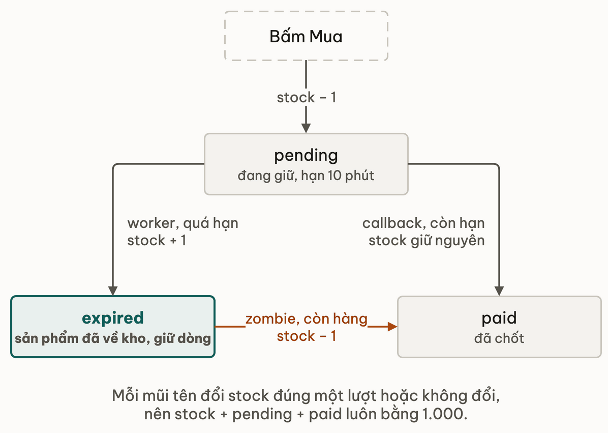 Ba trạng thái chỗ giữ: Bấm Mua trừ stock vào pending; worker chuyển pending quá hạn sang expired và cộng stock; callback còn hạn chuyển sang paid; zombie còn tồn kho hồi sinh expired thành paid và trừ stock lần nữa