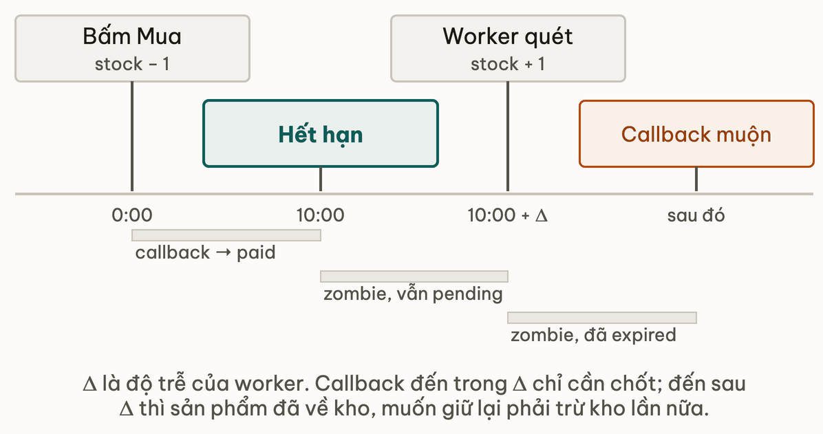 Trục thời gian một chỗ giữ: bấm Mua lúc 0:00, hết hạn lúc 10:00, worker quét sau độ trễ delta; callback đến trước hạn thì chốt paid, đến trong khoảng delta là zombie vẫn pending, đến sau là zombie đã expired