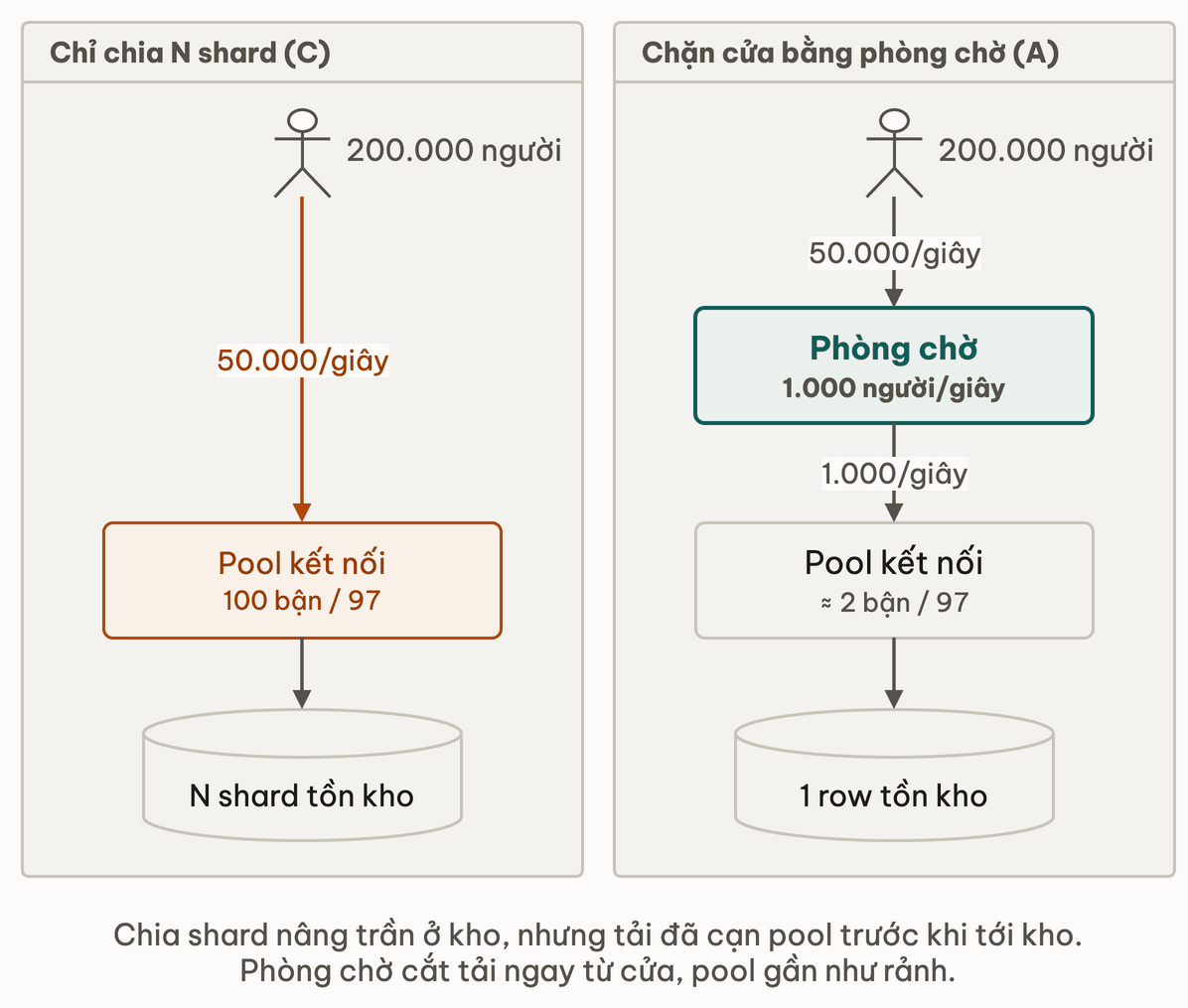Hai cột cùng 50.000 lượt mỗi giây: bên chỉ chia N shard, tải đi thẳng vào pool kết nối và cần 100 kết nối bận trên 97; bên có phòng chờ, chỉ 1.000 lượt mỗi giây tới pool, khoảng 2 kết nối bận