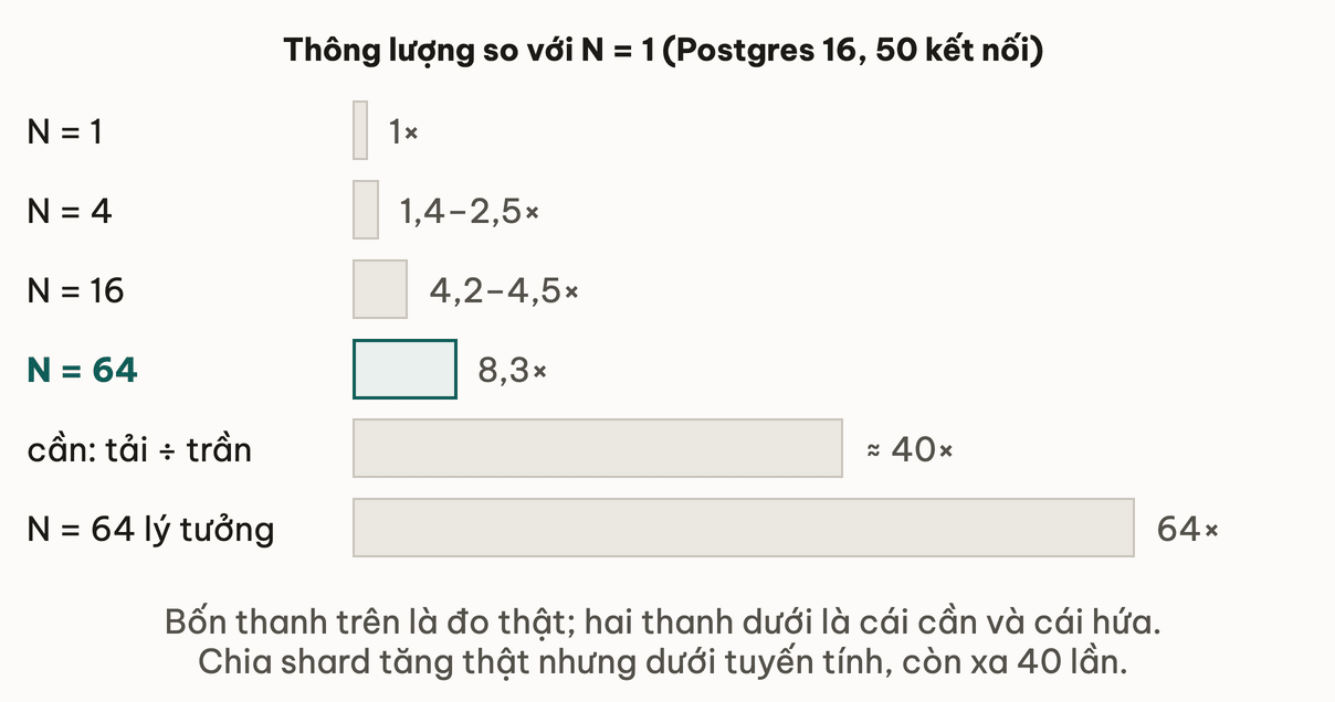 Thang thông lượng so với một row: N bằng 4 gấp 1,4 đến 2,5 lần, N bằng 16 gấp 4,2 đến 4,5 lần, N bằng 64 gấp 8,3 lần, trong khi tải đỉnh cần khoảng 40 lần