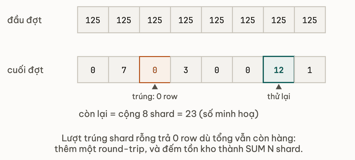 Số minh hoạ: tồn kho 1.000 chia 8 shard, mỗi shard 125; cuối đợt các shard còn 0, 7, 0, 3, 0, 0, 12, 1: lượt trúng shard rỗng nhận 0 row và phải thử shard khác, còn lại phải cộng 8 shard