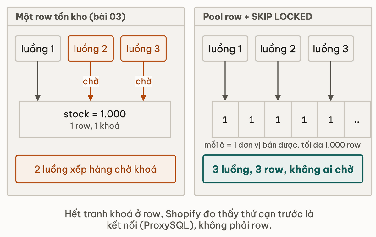 Một row tồn kho: ba luồng cùng đổ vào một row, hai luồng phải chờ khoá; pool row với SKIP LOCKED: mỗi luồng lấy một row khác nhau, không ai chờ ai