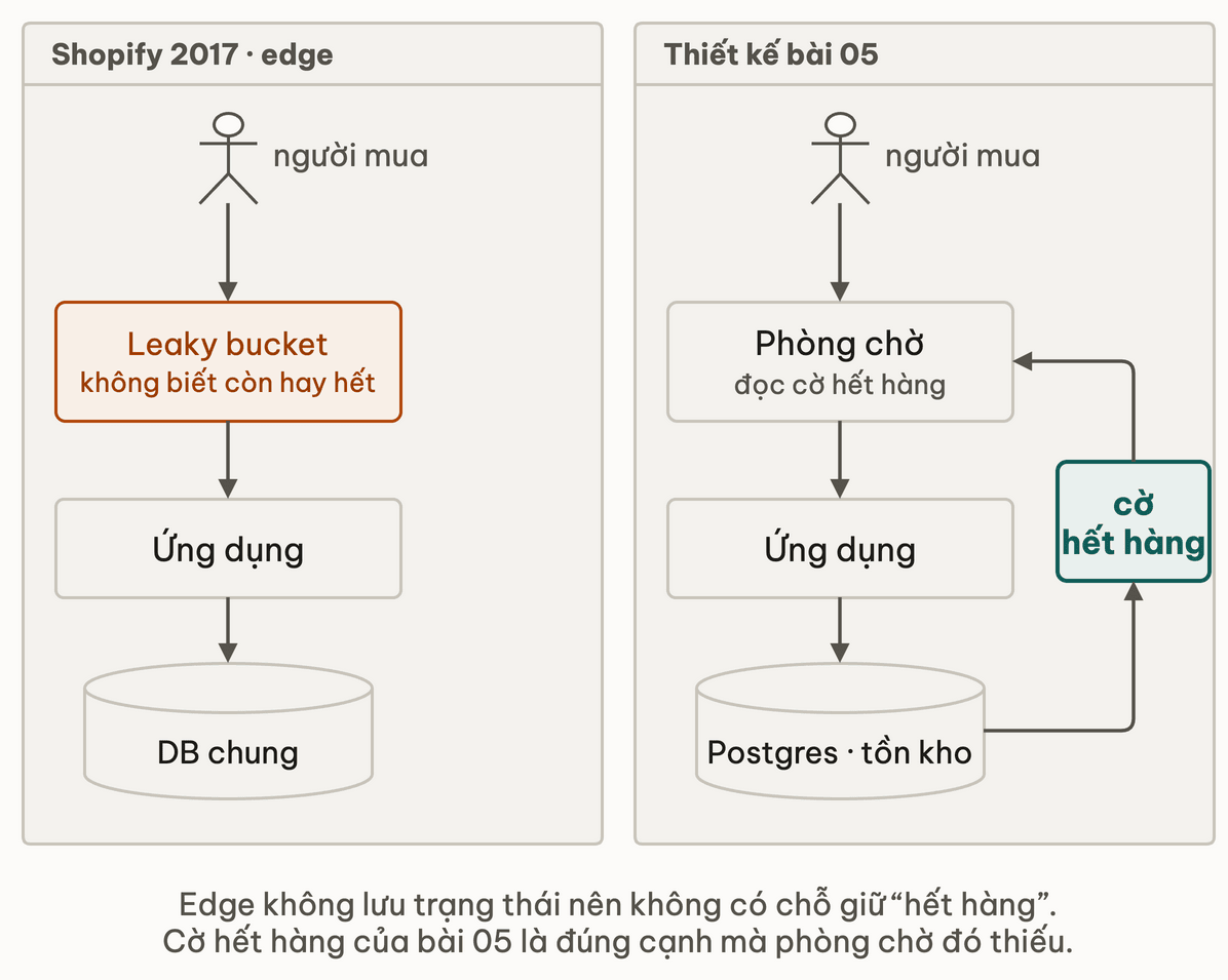 Hai luồng cạnh nhau: phòng chờ leaky bucket của Shopify 2017 không có đường nào từ DB về nên không biết còn hàng hay hết; thiết kế của bạn có cờ hết hàng đi từ Postgres ngược về phòng chờ