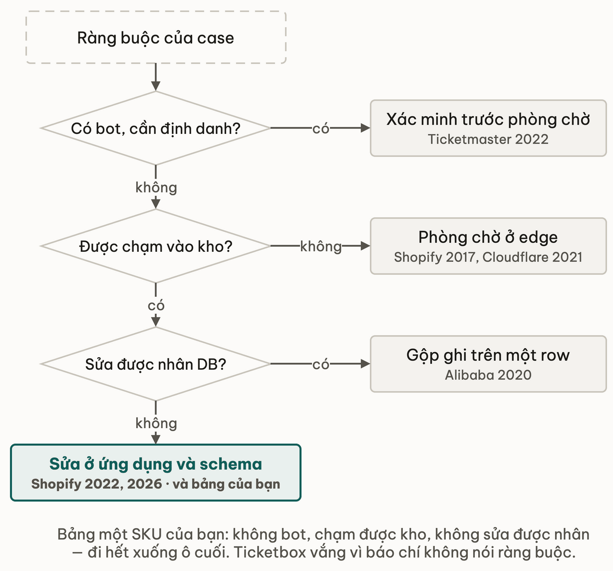 Chuỗi ba câu hỏi ràng buộc: có bot thì xác minh trước phòng chờ như Ticketmaster 2022; không được chạm vào kho thì phòng chờ ở edge như Shopify 2017 và Cloudflare 2021; sửa được nhân DB thì gộp ghi trên một row như Alibaba 2020; còn lại sửa ở ứng dụng và schema như Shopify 2022, 2026 và bảng của bạn