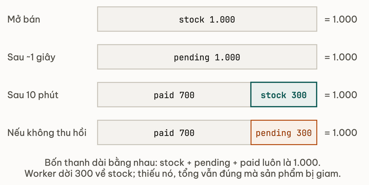 Bốn thanh dài bằng nhau cho tổng stock cộng pending cộng paid bằng 1.000: lúc mở bán, sau khoảng 1 giây, sau 10 phút có worker trả 300 về stock, và khi không thu hồi thì 300 kẹt ở pending