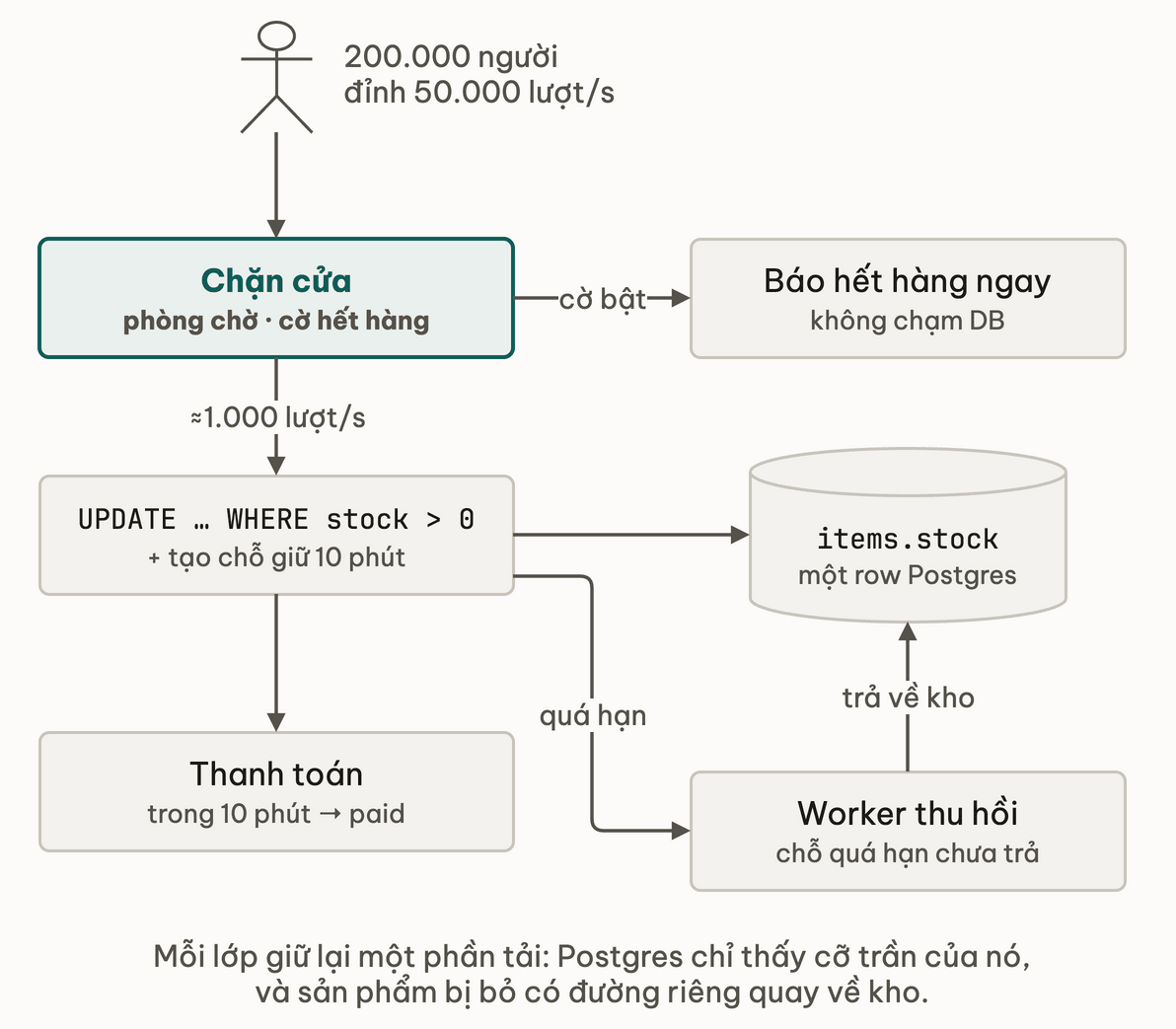Đường đi một lượt mua: 200.000 người với đỉnh 50.000 lượt mỗi giây qua lớp chặn cửa, lượt bị cờ hết hàng chặn được báo ngay, khoảng 1.000 lượt mỗi giây tới câu UPDATE có điều kiện trên row Postgres và tạo chỗ giữ 10 phút, rồi thanh toán hoặc quá hạn để worker thu hồi trả hàng về kho