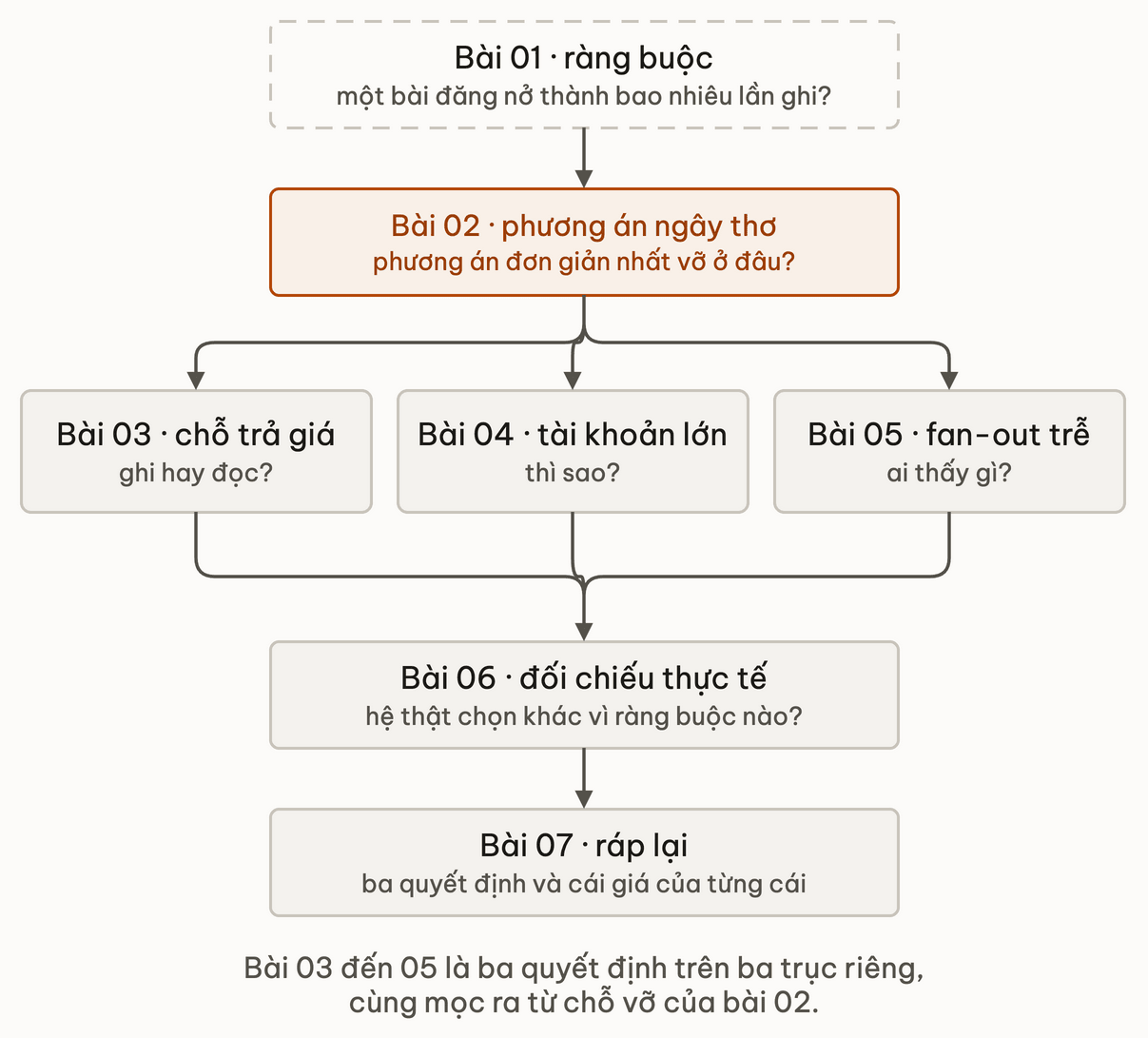 Lộ trình sáu bài đi theo sáu câu hỏi: ràng buộc, phương án ngây thơ vỡ ở đâu, ba quyết định song song (chỗ trả giá, tài khoản lớn, fan-out trễ) cùng mọc ra từ chỗ vỡ đó, rồi đối chiếu thực tế và ráp lại
