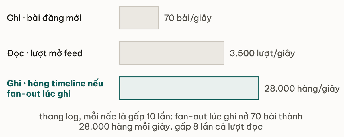 Ba thanh trên thang log: ghi 70 bài mỗi giây, đọc 3.500 lượt mở feed mỗi giây, và nếu fan-out lúc ghi thì 28.000 hàng timeline mỗi giây, gấp 8 lần lượt đọc
