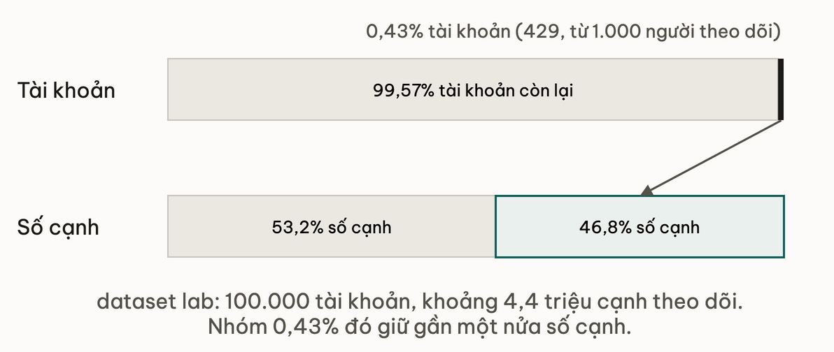 Hai thanh 100 phần trăm: 0,43% tài khoản, tức 429 tài khoản từ 1.000 người theo dõi, chỉ là một vạch mảnh ở thanh tài khoản nhưng chiếm 46,8% trên thanh số cạnh theo dõi, còn 99,57% tài khoản nhỏ chiếm 53,2% số cạnh