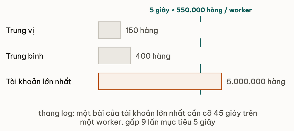 Thang log số hàng timeline một bài đăng sinh ra: trung vị 150, trung bình 400, tài khoản lớn nhất 5.000.000; vạch 5 giây tương ứng 550.000 hàng trên một worker nằm xa bên trái đầu thanh lớn nhất