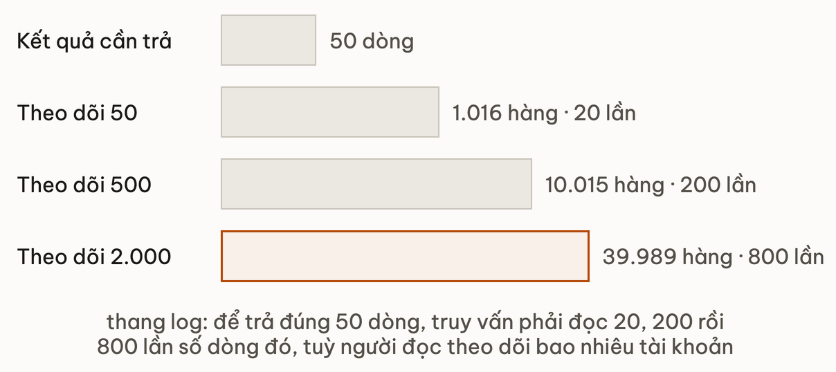 Thang log số hàng bài phải đọc để trả đúng 50 dòng: 1.016 hàng với 50 tài khoản theo dõi, gấp 20 lần; 10.015 hàng với 500, gấp 200 lần; 39.989 hàng với 2.000, gấp 800 lần
