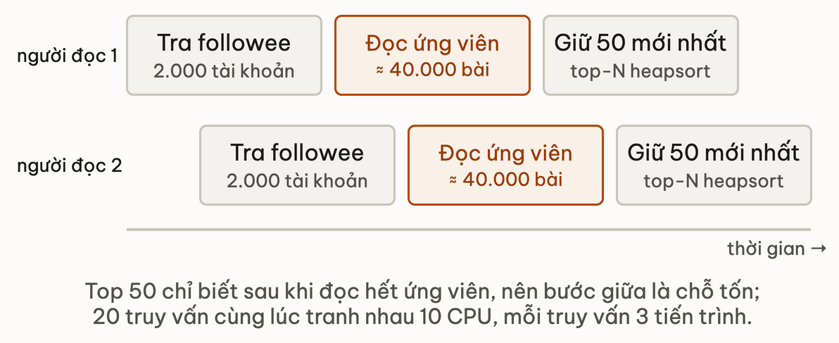 Một lần mở feed của người theo dõi 2.000 tài khoản gồm ba bước: tra followee, đọc khoảng 40.000 bài ứng viên, giữ 50 bài mới nhất; hai người đọc xen kẽ nên bước đọc ứng viên của họ chồng lên nhau và tranh CPU
