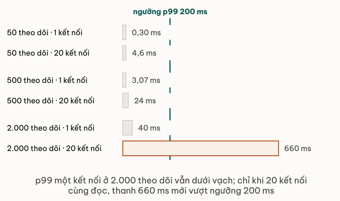 Sáu thanh p99 theo số tài khoản theo dõi và số kết nối trên cùng trục mili giây với vạch 200 ms: chỉ thanh 2.000 theo dõi với 20 kết nối, 660 ms, vượt vạch; thanh 1 kết nối cùng mức là 40 ms vẫn dưới vạch