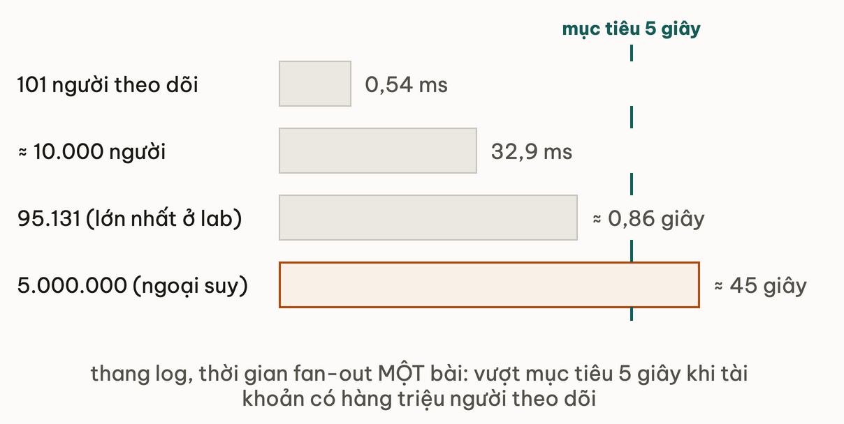 Thang log thời gian fan-out một bài: 0,54 ms cho 101 người theo dõi, 32,9 ms cho khoảng 10.000, khoảng 0,86 giây cho 95.131, ngoại suy khoảng 45 giây cho 5 triệu, vượt vạch mục tiêu 5 giây