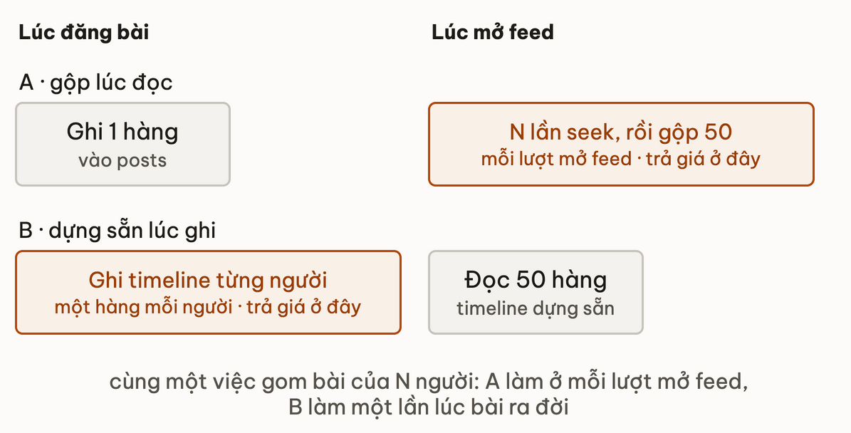Hai hàng cùng hai thời điểm: phương án A ghi một hàng lúc đăng bài rồi trả giá lúc mở feed bằng N lần seek và gộp 50; phương án B trả giá lúc đăng bài bằng một hàng timeline cho mỗi người theo dõi và chỉ đọc 50 hàng lúc mở feed