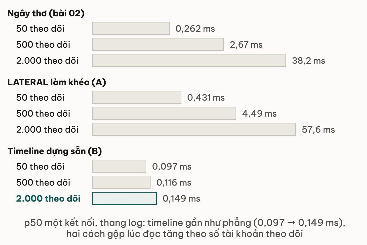 Ba nhóm thanh p50 theo thang log ở 50, 500 và 2.000 theo dõi: truy vấn ngây thơ và LATERAL tăng theo số tài khoản theo dõi, còn timeline dựng sẵn gần phẳng từ 0,097 đến 0,149 ms
