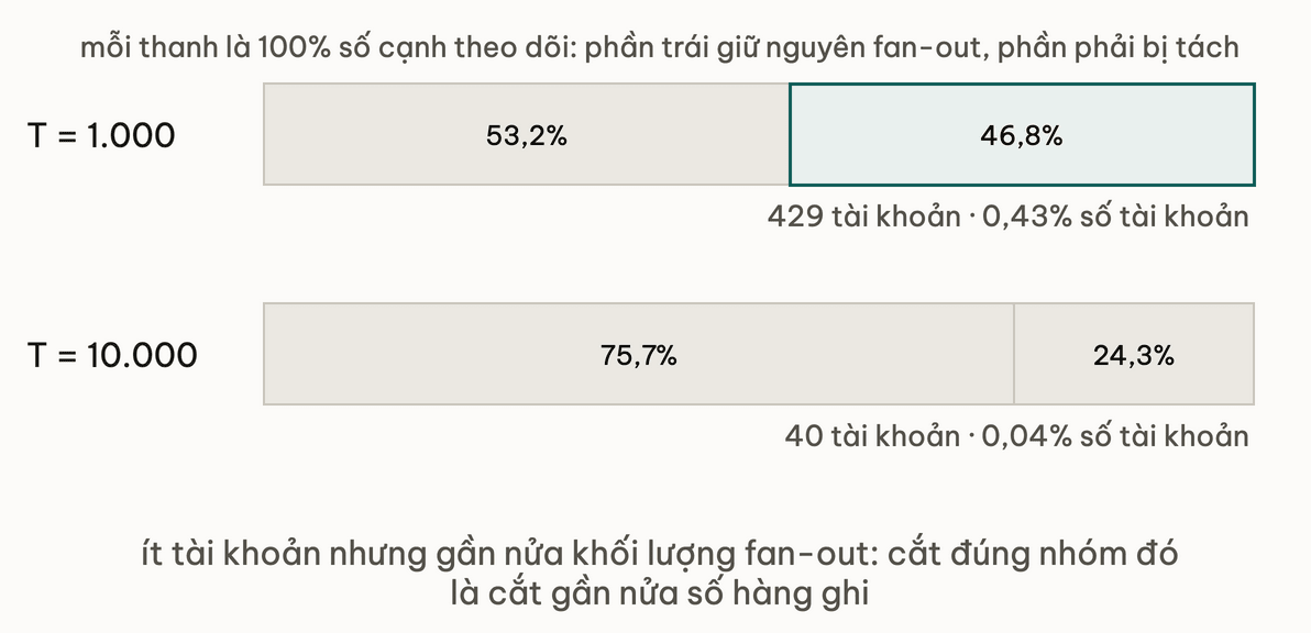 Hai thanh 100% số cạnh theo dõi: ngưỡng T bằng 1.000 tách 46,8% số cạnh chỉ với 429 tài khoản, ngưỡng T bằng 10.000 tách 24,3% số cạnh với 40 tài khoản