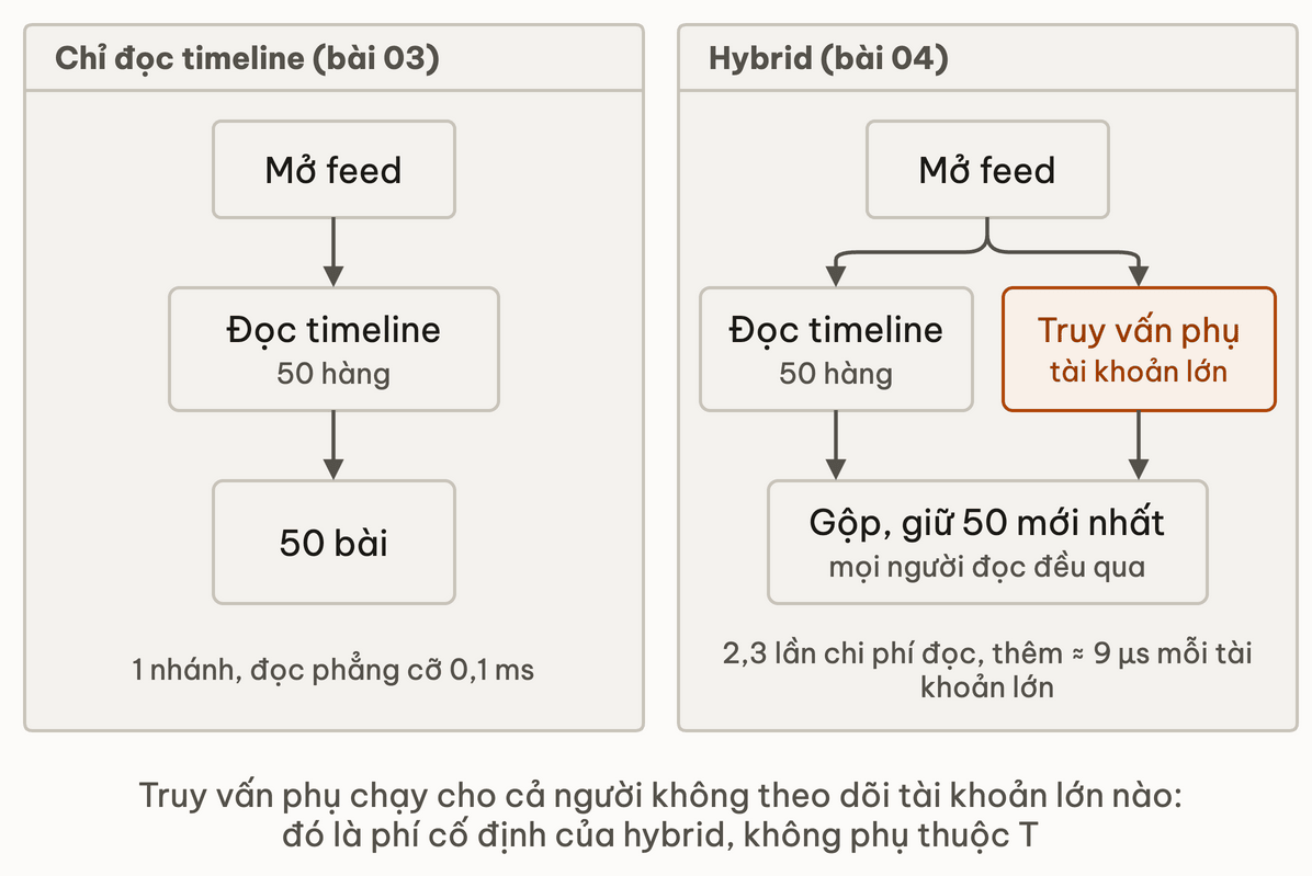 Hai khung cạnh nhau: chỉ đọc timeline có một nhánh đọc 50 hàng; hybrid thêm một truy vấn phụ cho tài khoản lớn chạy với mọi người đọc rồi gộp giữ 50 bài, tốn 2,3 lần chi phí đọc cộng khoảng 9 µs mỗi tài khoản lớn
