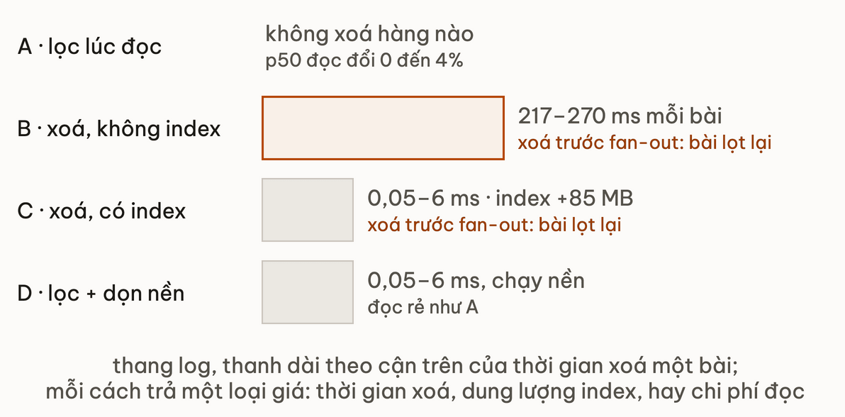 Bốn cách gỡ bài đã xoá: A lọc lúc đọc không xoá hàng nào, B xoá không index mất 217 đến 270 ms mỗi bài, C xoá có index mất 0,05 đến 6 ms cộng 85 MB index, D lọc rồi dọn ở nền; B và C đều hở khi xoá chạy trước fan-out