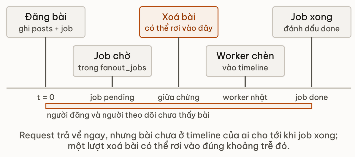 Trục thời gian vòng đời một bài đăng: request ghi posts và dòng job rồi trả về, job chờ, worker chèn timeline, job xong; trong khoảng từ lúc đăng đến lúc job xong người đăng và người theo dõi chưa thấy bài, và một lượt xoá bài có thể rơi vào giữa khoảng đó