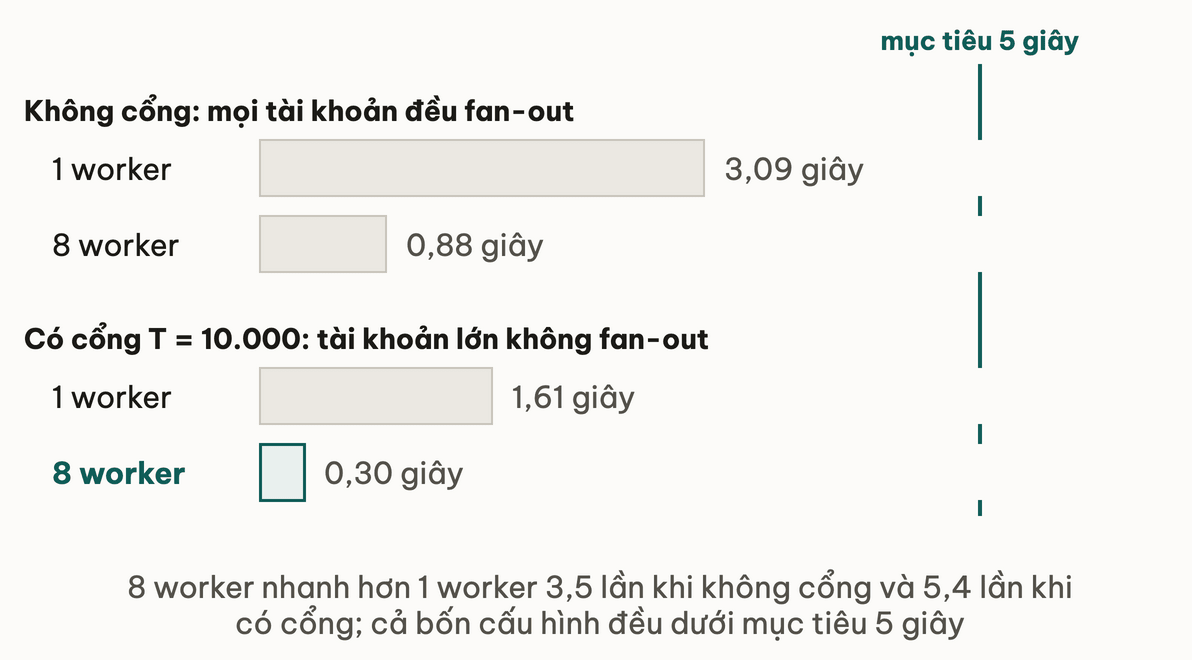 Thời gian xả hết 1.000 job: không cổng là 3,09 giây với 1 worker và 0,88 giây với 8 worker; có cổng T bằng 10.000 là 1,61 giây và 0,30 giây; cả bốn đều dưới vạch mục tiêu 5 giây