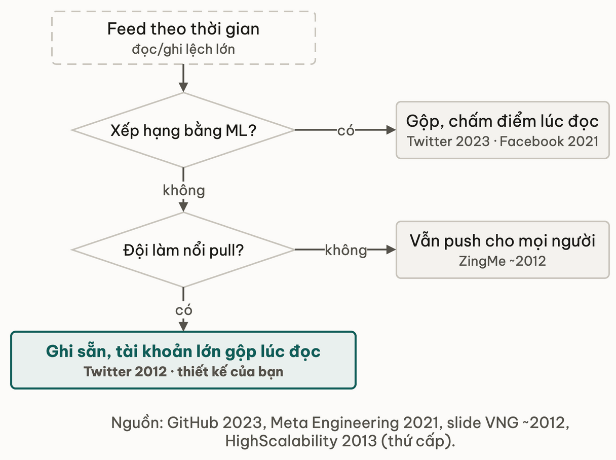 Chuỗi hai câu hỏi ràng buộc: có xếp hạng bằng ML thì gộp và chấm điểm lúc đọc như Twitter 2023 và Facebook 2021; nếu không và đội không làm nổi pull thì vẫn push như ZingMe; còn lại ghi sẵn và gộp tài khoản lớn lúc đọc như Twitter 2012 và thiết kế của bạn