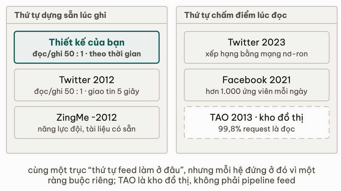 Hai khung: thứ tự feed dựng sẵn lúc ghi gồm thiết kế của bạn, Twitter 2012 và ZingMe khoảng 2012; thứ tự chấm điểm lúc đọc gồm Twitter 2023 và Facebook 2021, kèm TAO 2013 là kho đồ thị vẽ nét đứt; mỗi hệ ghi ràng buộc của riêng nó