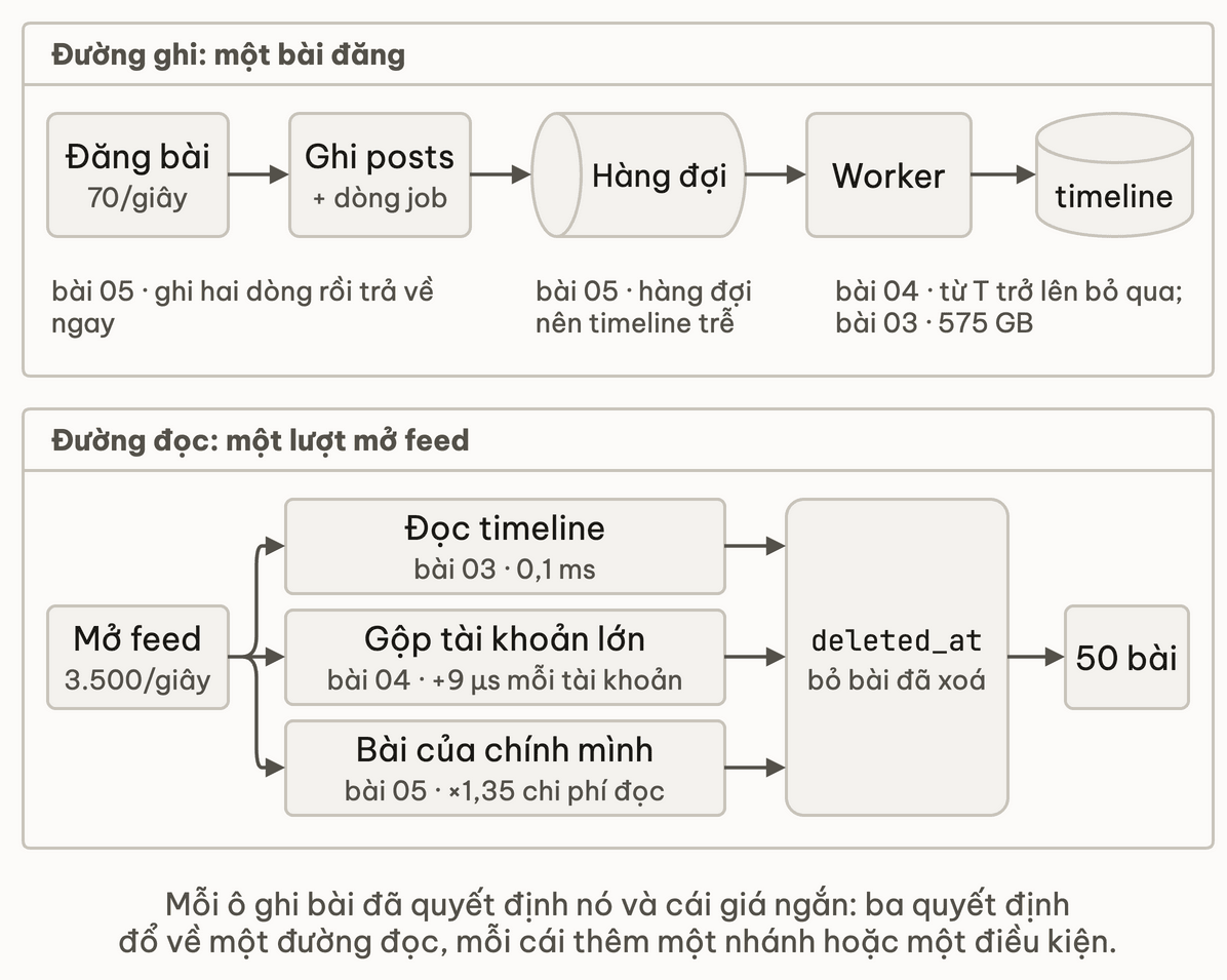 Thiết kế ráp lại trên một hình: đường ghi từ đăng bài qua ghi posts và dòng job, hàng đợi, worker tới timeline; đường đọc từ mở feed qua ba nhánh đọc timeline, gộp tài khoản lớn, bài của chính mình, rồi lọc deleted_at và trả 50 bài; mỗi ô ghi bài đã quyết định và cái giá
