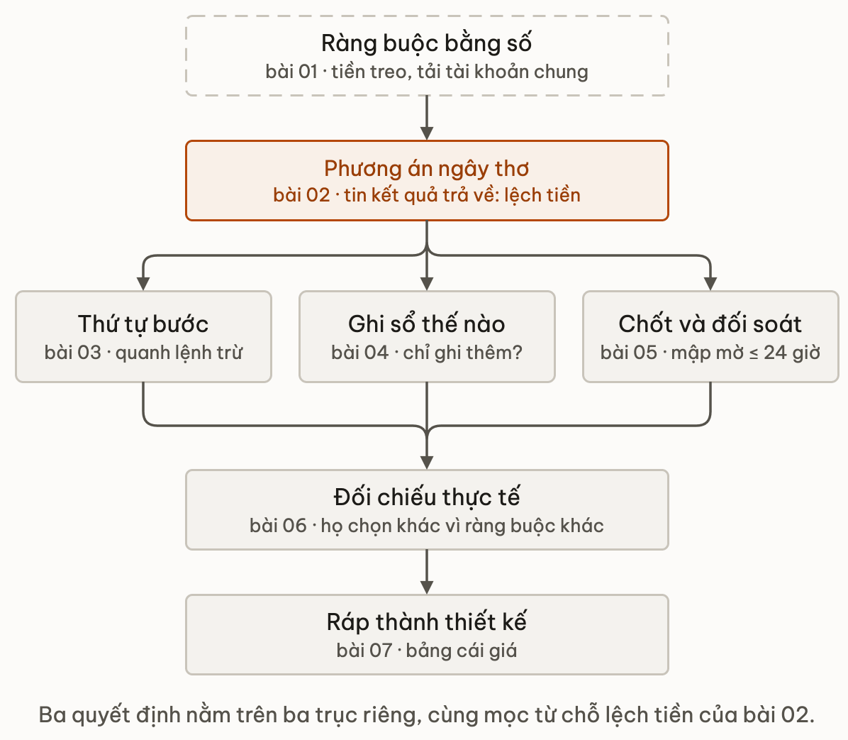 Bản đồ module: ràng buộc bằng số dẫn tới phương án ngây thơ làm lệch tiền, từ đó toả ra ba trục quyết định song song là thứ tự bước quanh lệnh trừ, cách ghi sổ, cách chốt và đối soát, rồi gom về bài đối chiếu thực tế và bài ráp thành thiết kế