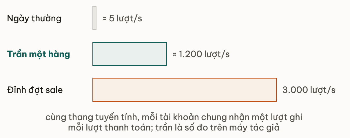 Ba thanh cùng thang tuyến tính: ngày thường khoảng 5 lượt mỗi giây chỉ là một vệt, trần một hàng khoảng 1.200 lượt mỗi giây, đỉnh sale 3.000 lượt mỗi giây ghi vào mỗi tài khoản chung dài gấp 2,5 lần trần