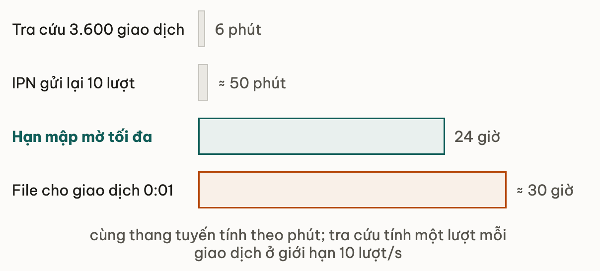 Bốn thanh cùng thang tuyến tính theo phút: tra cứu 3.600 giao dịch mất 6 phút, IPN gửi lại 10 lượt trong khoảng 50 phút, hạn mập mờ tối đa 24 giờ, file đối soát cho giao dịch lúc 0:01 tới sau khoảng 30 giờ và vượt hạn