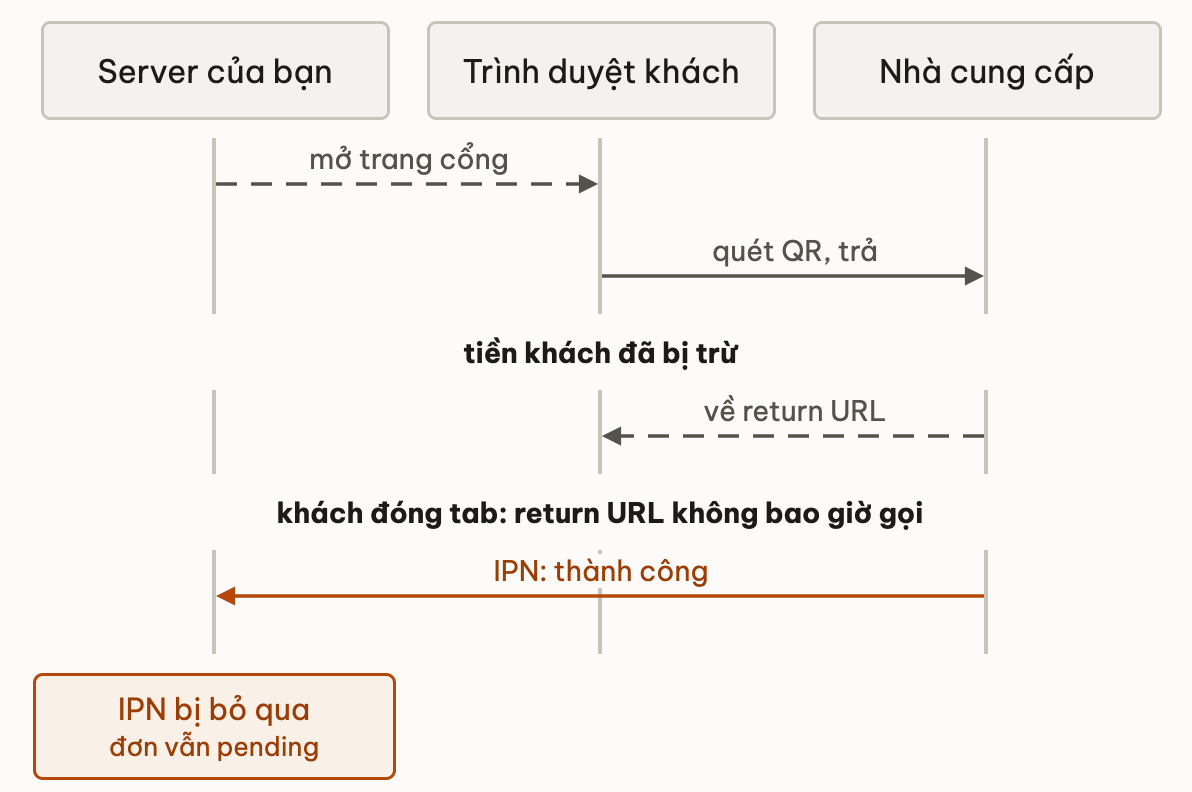 Sơ đồ tuần tự server, trình duyệt khách, nhà cung cấp: server mở trang cổng, khách quét QR và bị trừ tiền, nhà cung cấp chuyển trình duyệt về return URL nhưng khách đã đóng tab nên server không nhận được gì; IPN báo thành công gửi thẳng từ nhà cung cấp tới server nhưng bị bỏ qua, đơn vẫn pending
