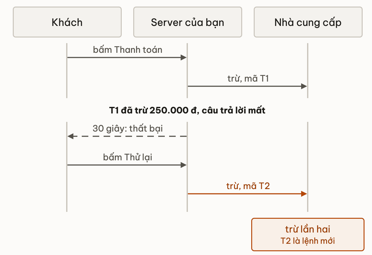 Sơ đồ tuần tự khách, server, nhà cung cấp: server gửi lệnh trừ mã T1, nhà cung cấp trừ 250.000 đồng nhưng câu trả lời mất, sau 30 giây server báo khách thất bại, khách bấm thử lại, server gửi lệnh trừ mã T2 và nhà cung cấp trừ lần hai vì T2 là lệnh mới