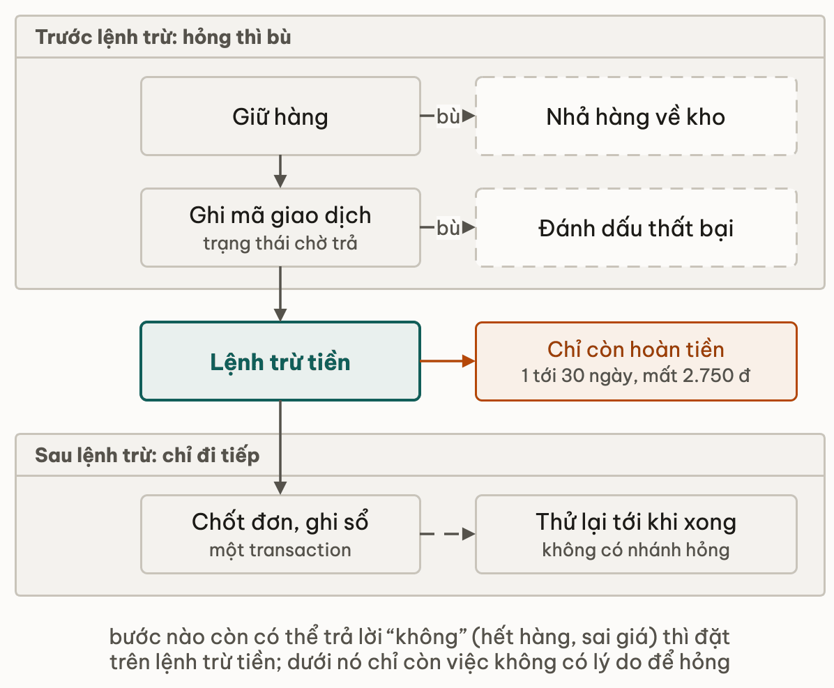 Ba vùng quanh lệnh trừ tiền: bước trên có bước bù rẻ, lệnh trừ chỉ còn hoàn tiền, bước dưới chỉ thử lại
