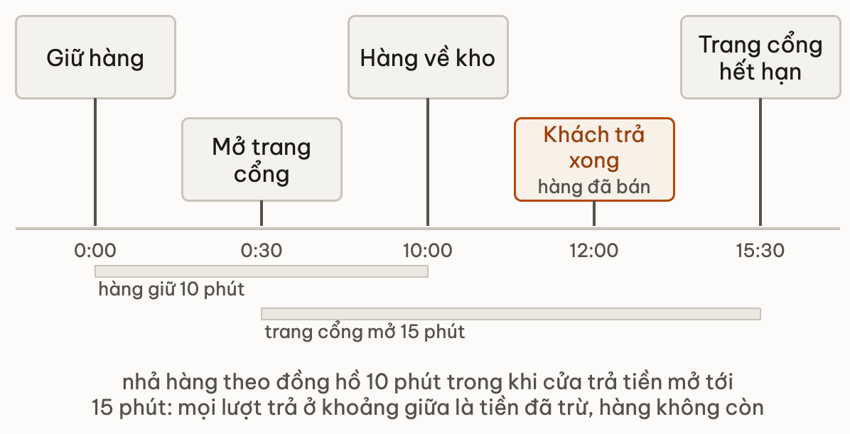 Trục thời gian: hàng về kho lúc 10:00, khách trả xong lúc 12:00, trang cổng hết hạn lúc 15:30