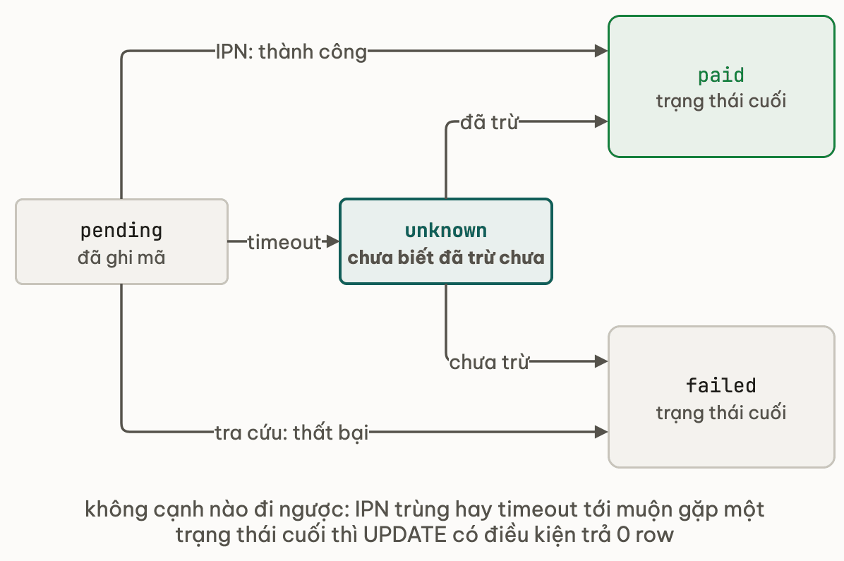 Máy trạng thái pending, unknown, paid, failed; mọi cạnh đi về hai trạng thái cuối, không cạnh nào quay lui