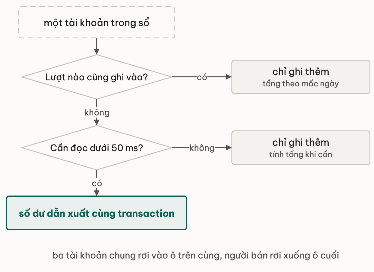 Cây quyết định theo từng tài khoản: tài khoản lượt nào cũng ghi vào thì chỉ ghi thêm và tính tổng theo mốc ngày; tài khoản không cần đọc dưới 50 ms thì chỉ ghi thêm; còn lại giữ số dư dẫn xuất cùng transaction