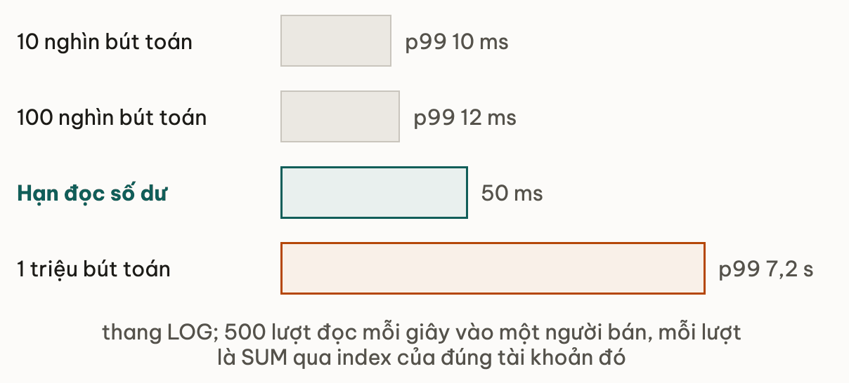 Thang độ trễ p99 theo log: 10 nghìn bút toán 10 ms, 100 nghìn 12 ms, hạn đọc 50 ms, 1 triệu bút toán 7,2 giây