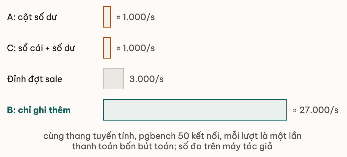 Thang lượt ghi mỗi giây ở 50 kết nối: cột số dư và sổ cái kèm số dư cùng khoảng 1.000, đỉnh sale 3.000, sổ cái chỉ ghi thêm khoảng 27.000
