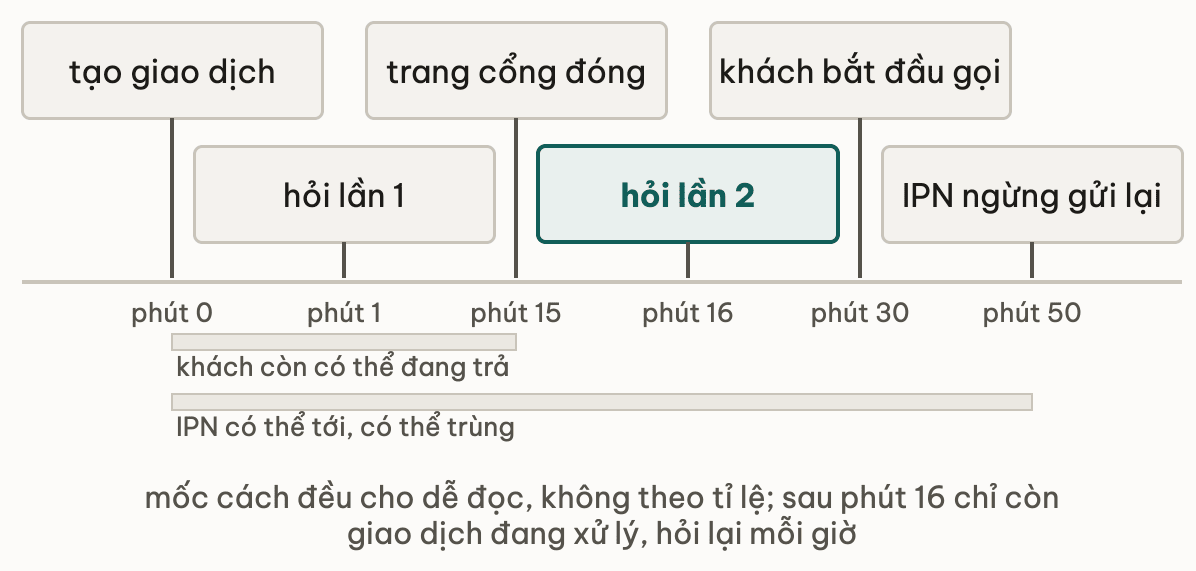 Trục thời gian của một giao dịch mập mờ: tạo ở phút 0, hỏi lần 1 ở phút 1, trang cổng đóng ở phút 15, hỏi lần 2 ở phút 16, khách bắt đầu gọi tổng đài ở phút 30, IPN ngừng gửi lại ở phút 50