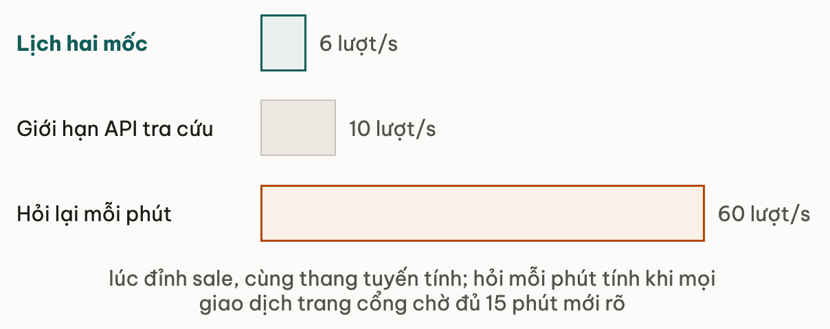 Ba thanh cùng thang tuyến tính: lịch hai mốc 6 lượt mỗi giây nằm dưới giới hạn API tra cứu 10 lượt mỗi giây, còn hỏi lại mỗi phút ở trường hợp xấu nhất cần 60 lượt mỗi giây