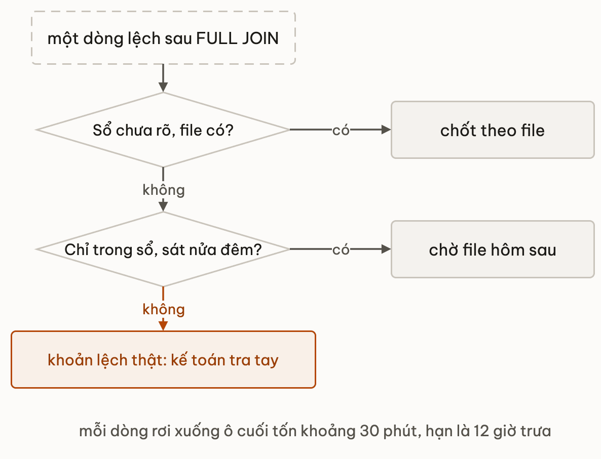 Cây quyết định cho một dòng lệch sau FULL JOIN: sổ chưa rõ mà file có thì chốt theo file; chỉ có trong sổ và sát nửa đêm thì chờ file hôm sau; mọi trường hợp còn lại là khoản lệch thật cho kế toán tra tay