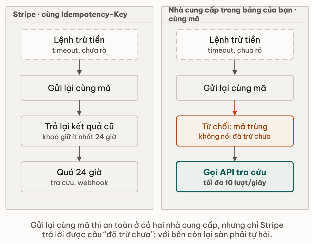 Hai cột cùng bốn bước: bên Stripe, gửi lại cùng Idempotency-Key sau timeout thì nhận lại kết quả cũ trong ít nhất 24 giờ, quá hạn mới tra cứu và webhook; bên bảng của bạn, gửi lại cùng mã bị từ chối là mã trùng mà không nói đã trừ chưa, nên phải gọi API tra cứu tối đa 10 lượt mỗi giây