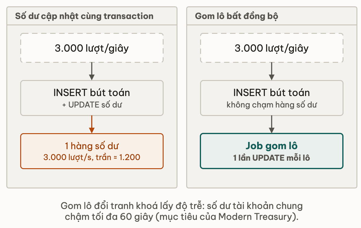 Hai cột cùng 3.000 lượt mỗi giây: cập nhật số dư cùng transaction thì mọi lượt dồn vào một hàng số dư, vượt trần khoảng 1.200; gom lô bất đồng bộ thì chỉ INSERT bút toán, job gom lô cập nhật số dư một lần mỗi lô