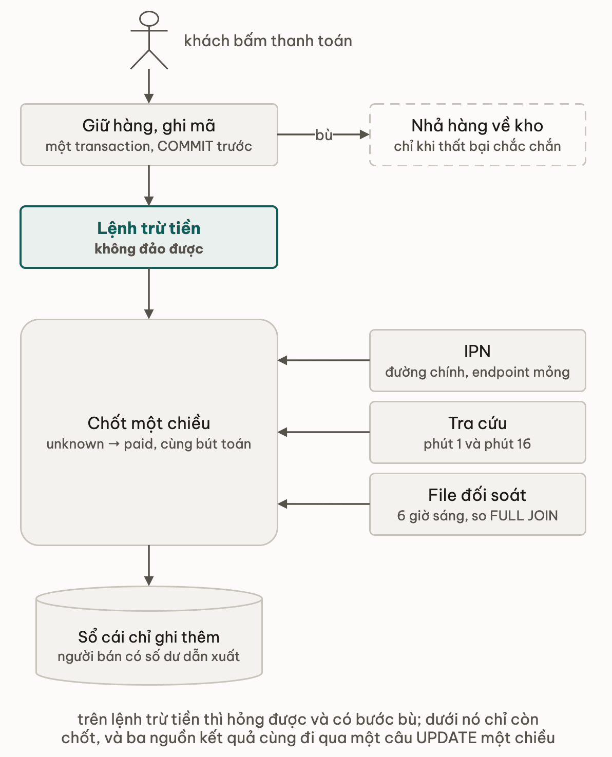 Đường đi một lượt thanh toán: khách bấm thanh toán, giữ hàng và ghi mã trong một transaction có bước bù nhả hàng khi thất bại chắc chắn, rồi lệnh trừ tiền không đảo được, rồi chốt một chiều nhận kết quả từ ba nguồn IPN, tra cứu ở phút 1 và 16, file đối soát 6 giờ sáng, cuối cùng ghi vào sổ cái chỉ ghi thêm
